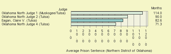 Bar chart of label