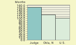 Bar chart of start