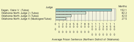 Bar chart of label