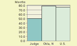 Bar chart of start