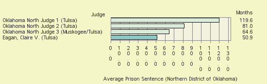 Bar chart of label