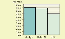 Bar chart of start