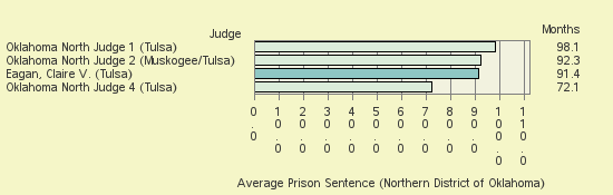 Bar chart of label