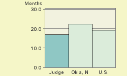 Bar chart of start