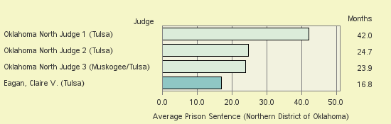 Bar chart of label