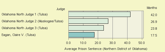 Bar chart of label