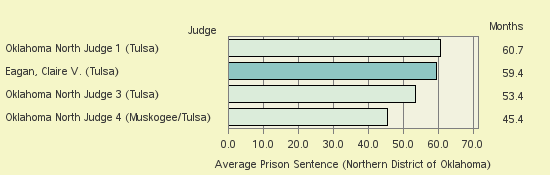 Bar chart of label