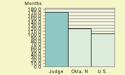 Bar chart of start