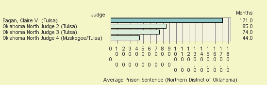 Bar chart of label