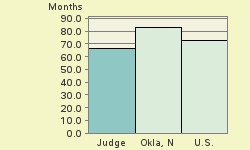 Bar chart of start