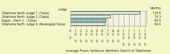 Bar chart of label