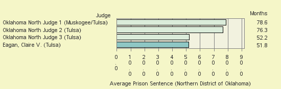 Bar chart of label