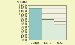 Bar chart of start