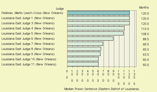 Bar chart of label