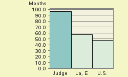 Bar chart of start