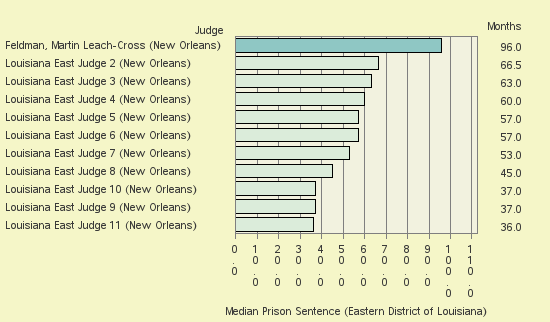 Bar chart of label