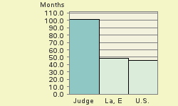 Bar chart of start