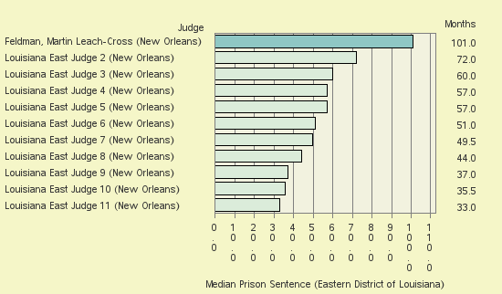 Bar chart of label