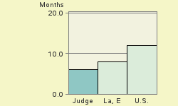 Bar chart of start