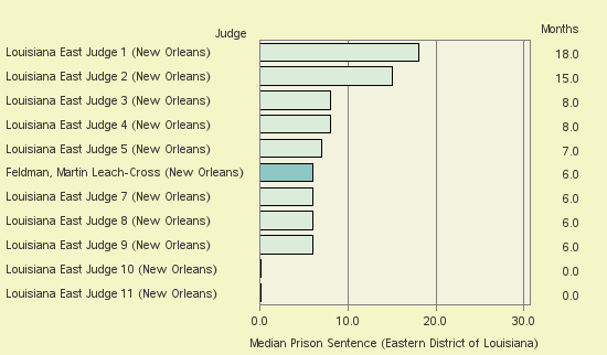 Bar chart of label