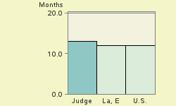 Bar chart of start