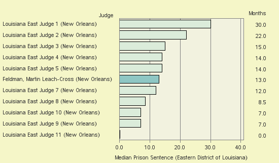 Bar chart of label