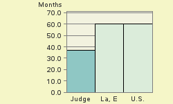 Bar chart of start