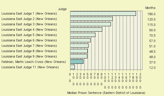 Bar chart of label