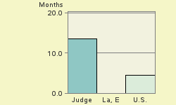 Bar chart of start