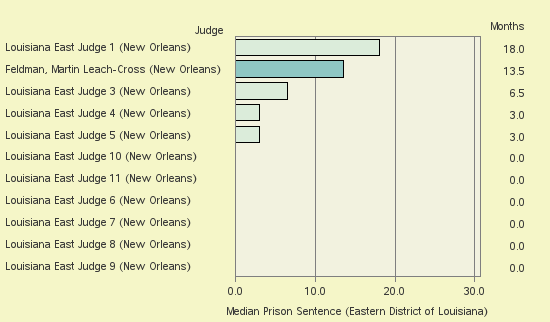 Bar chart of label