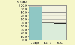 Bar chart of start