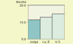 Bar chart of start