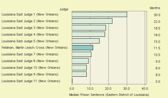 Bar chart of label