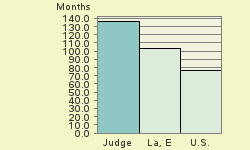 Bar chart of start