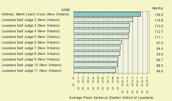 Bar chart of label