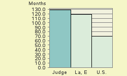 Bar chart of start