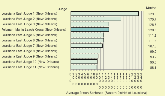 Bar chart of label