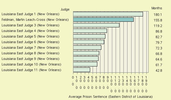 Bar chart of label