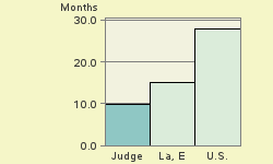 Bar chart of start