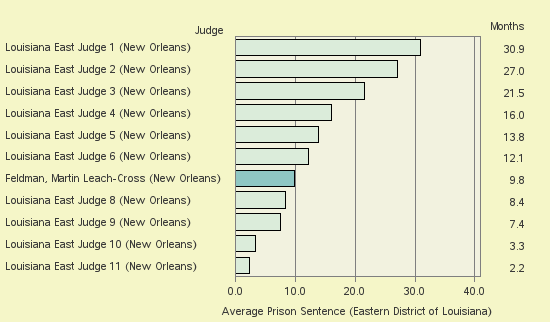 Bar chart of label