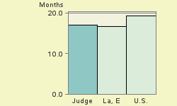 Bar chart of start