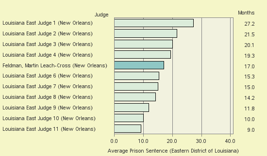 Bar chart of label