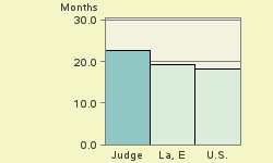 Bar chart of start