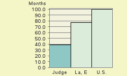 Bar chart of start