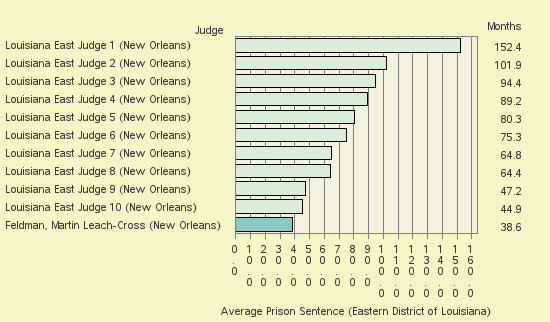 Bar chart of label