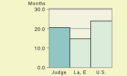 Bar chart of start