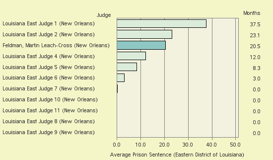 Bar chart of label