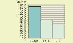 Bar chart of start