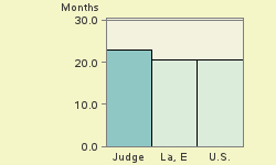 Bar chart of start