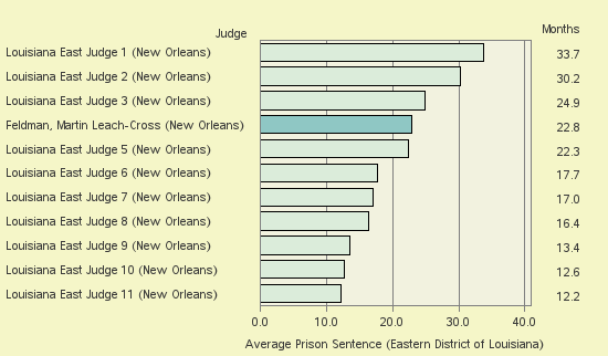 Bar chart of label